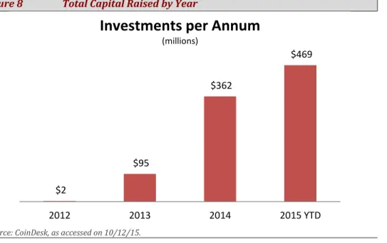 Figure 8   Total Capital Raised by Year 