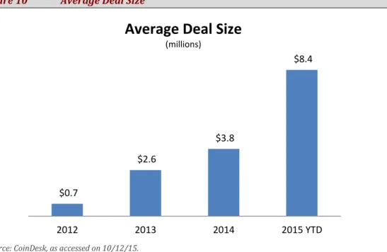 Figure 10   Average Deal Size 