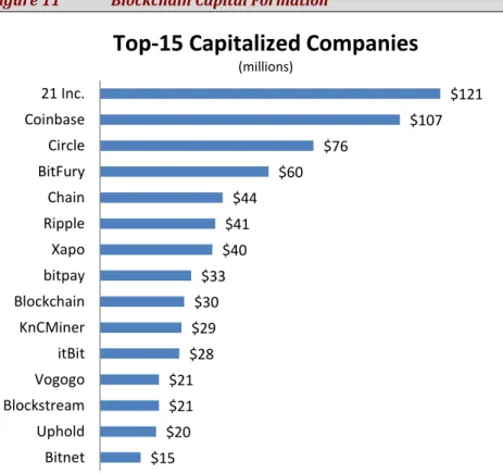 Figure 11   Blockchain Capital Formation 
