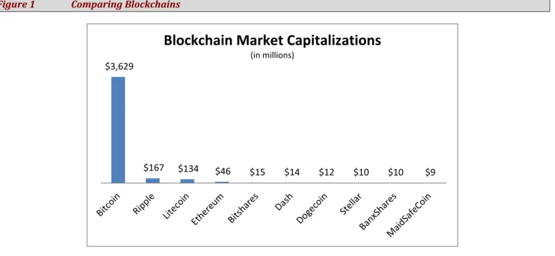 Figure 1  Comparing Blockchains 