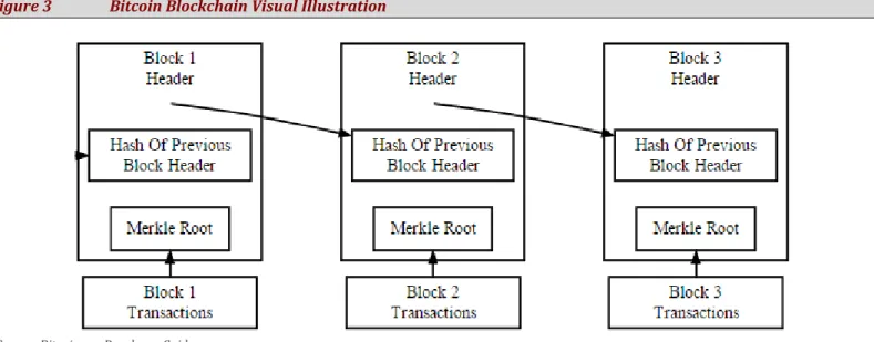 Figure 3  Bitcoin Blockchain Visual Illustration 