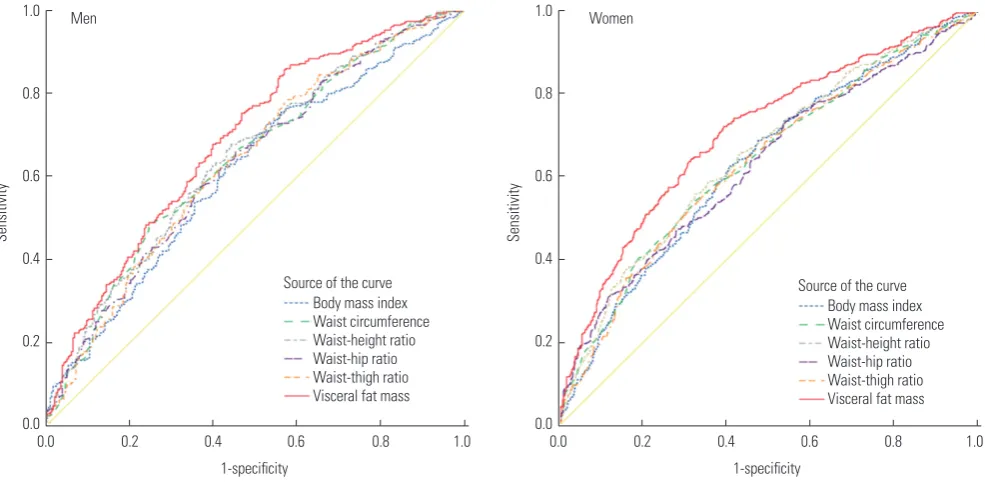 Fig. 1. The risk of diabetes or prediabetes for 10 percentile of adiposity indices in men (A) and women (B)