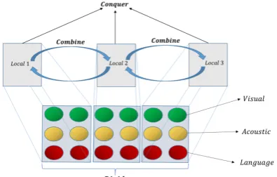 Figure 1: Schematic Diagram of our fusion strategy.Here the window size and stride are both set to 2.