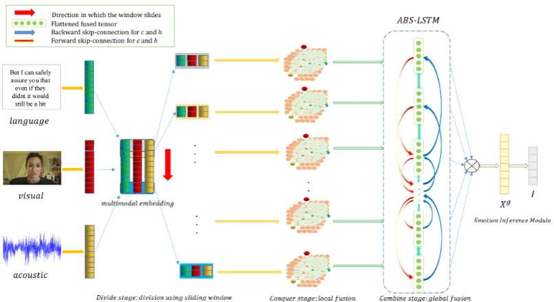 Figure 2: The Detailed Structure of HFFN.