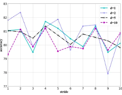 Figure 3: Inﬂuence of window size d and stride s.