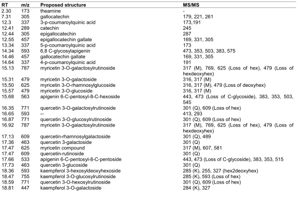 Table 1. Flavanoid analysis of oolong tea sample by LC-MS/MS in the negative ion mode