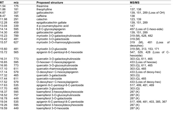 Table 2. Flavonoid analysis of oolong tea sample by LC-MS/MS in the positive ion mode