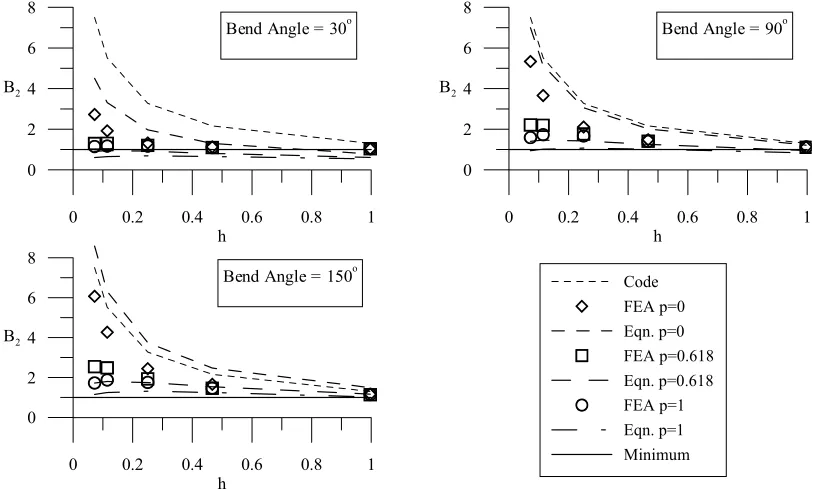 Fig. 3. Touboul and Acker [2] equation for SS 304L  