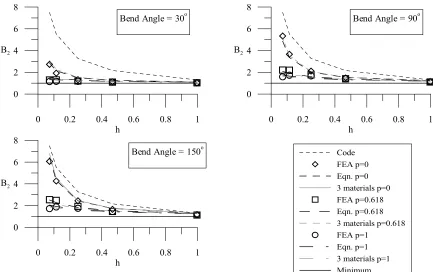 Fig. 5. NCSU equation for SS 304L and the combined set of materials (labeled 3 materials.) 