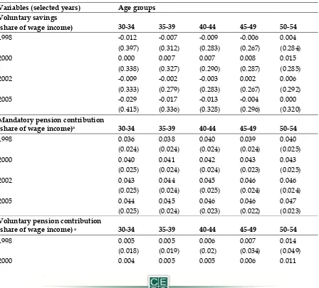 Table 2. Summary statistics (Average, standard deviation in parenthesis) 