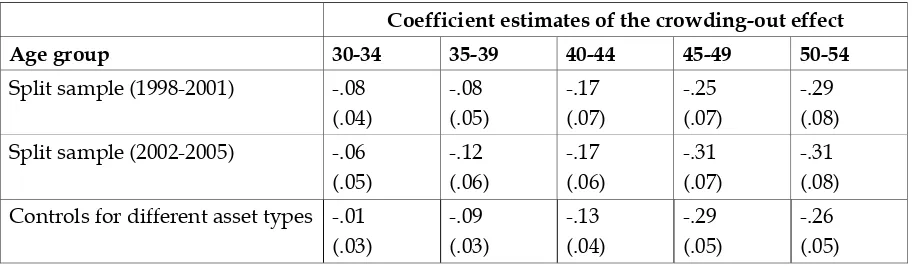 Table 6. Robustness test: Estimated crowding-out effects for different specifications 