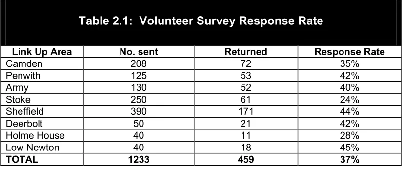 Table 2.1:  Volunteer Survey Response Rate 