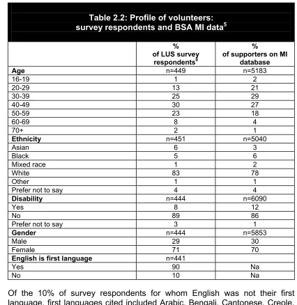 Table 2.2: Profile of volunteers:  