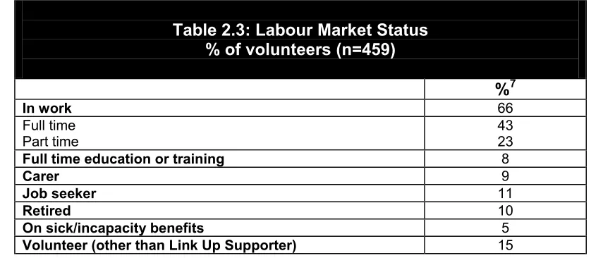 Table 2.3: Labour Market Status 