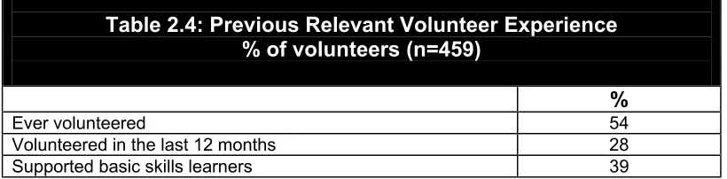 Table 2.4: Previous Relevant Volunteer Experience 