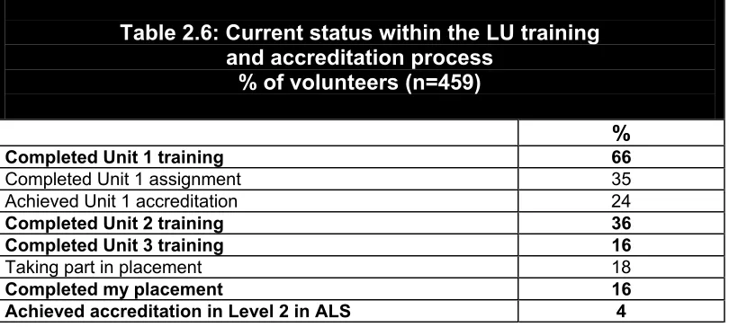 Table 2.6: Current status within the LU training  