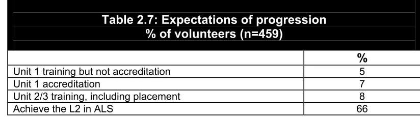 Table 2.7: Expectations of progression 