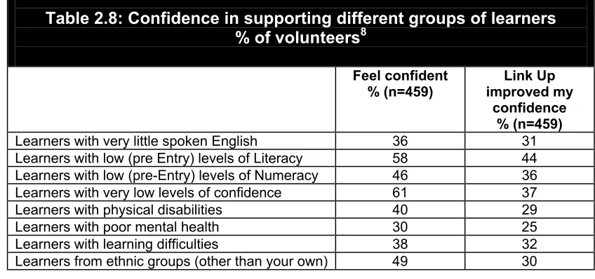 Table 2.8: Confidence in supporting different groups of learners  8