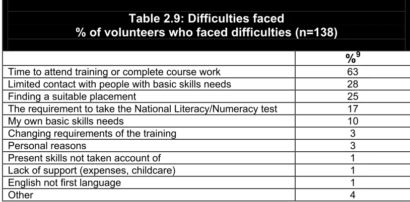 Table 2.9: Difficulties faced 