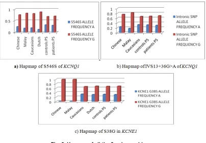 Fig. 6. Hapmap of all the 3 polymorphisms