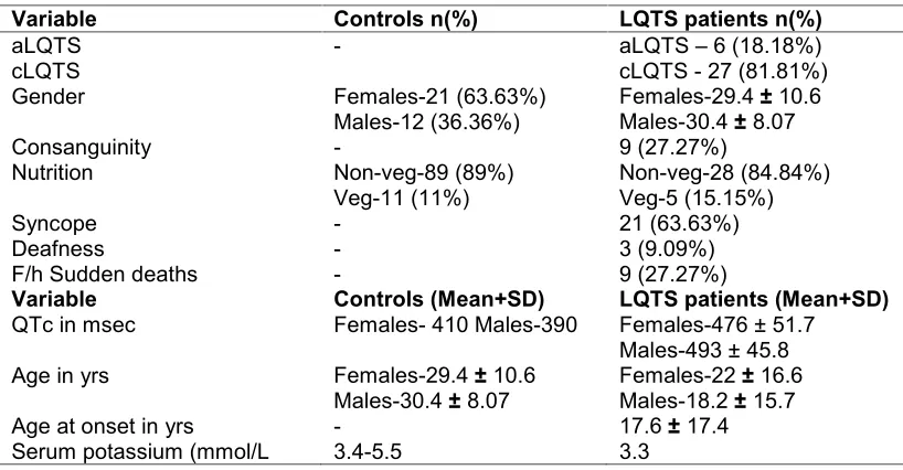 Table 1. Comparison of epidemiological variables in controls and LQTS patients