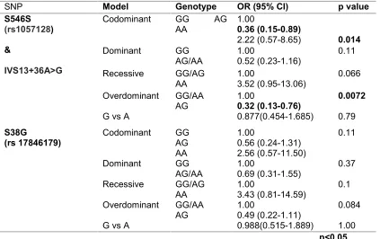 Table 3. Genotypic and allelic frequency distribution of the 3 polymorphisms incontrols and LQTS patients of KCNQ1