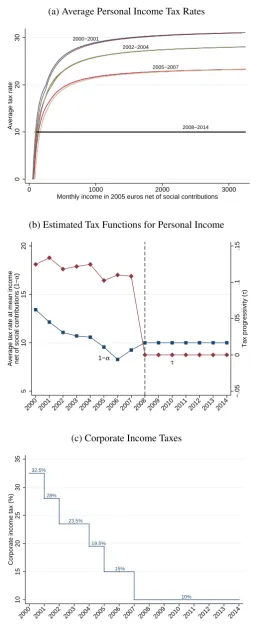 Figure 4: Personal Income and Corporate Taxes