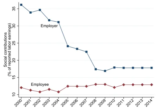 Figure 5: Social Contribution Rates Paid by Employers and Employees