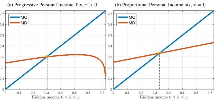 Figure 8: Marginal Cost and Beneﬁt of Evading Taxes
