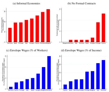 Figure 1: Economic Informality in Europe, 2007-2013