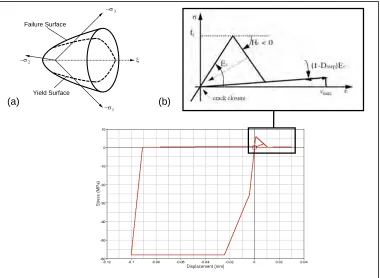 Figure 3 shows the principle stress-displacement curve. The constitutive model of Han and Chen accounts for compression are different and failure is achieved either by tensile cracking (brittle fracture) or compressive crushing