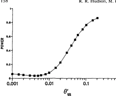 FIGURE 2.-Simulation estimates data leading the constant rate neutral model employing the criteria, as a function T = of the probability of rejecting > 3.84, of OiB, the mutation rate at locus 1 in the lineage to species E