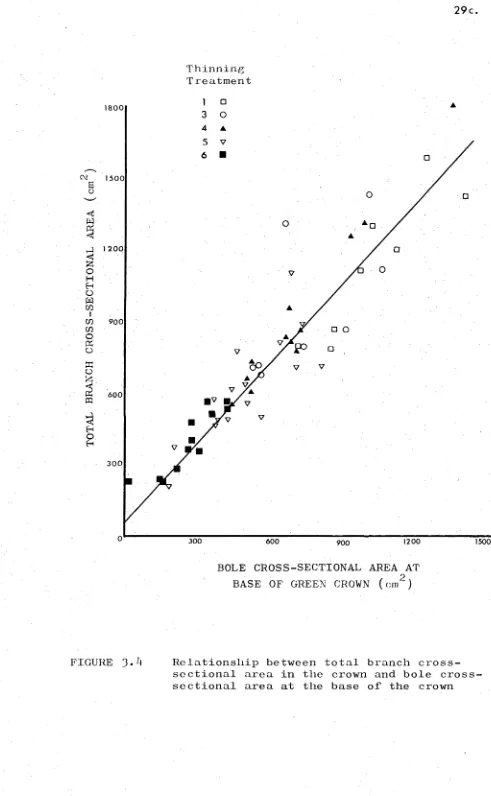FIGURE 3 •Relationship between total branch cross- sectional area in the crown and bole cross- 