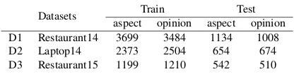 Table 2: Dataset statistics with numbers of aspect termsand opinion terms