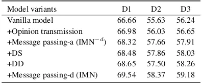 Table 3: Model comparison. Average results over 5 runs with random initialization are reported