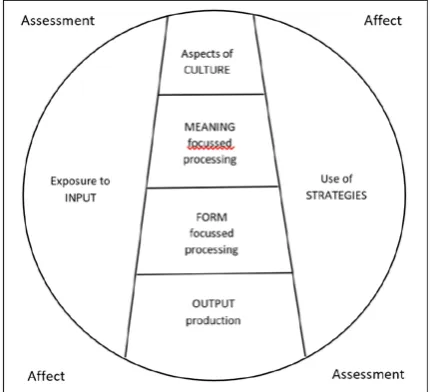 Figure 5. An Observation Tool for Comprehensive CLIL Instruction.