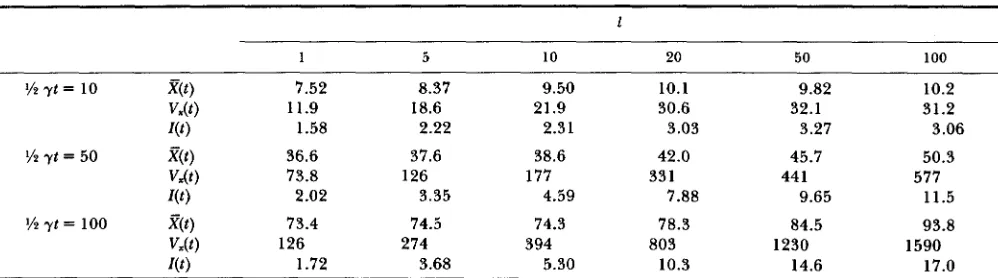 TABLE 2 Simulation results when the substitution rate changes every I substitutions 