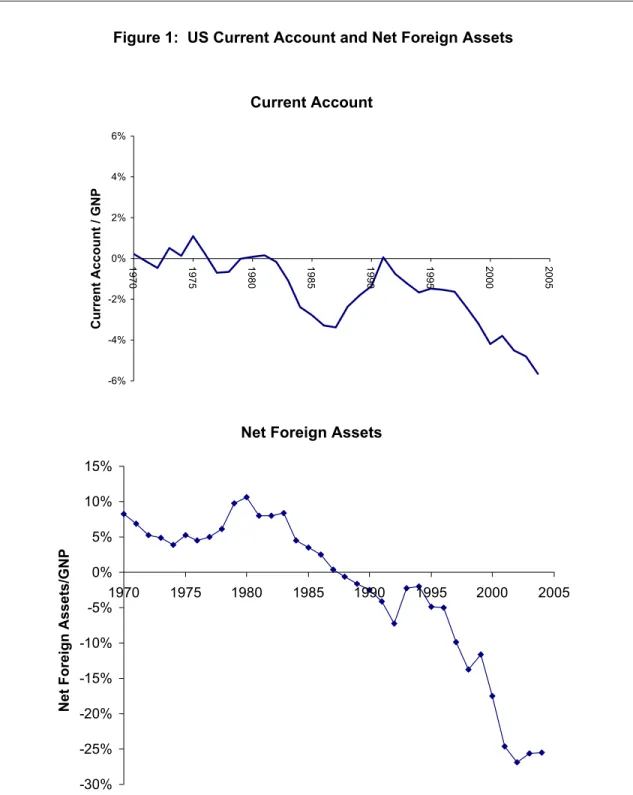 Figure 1:  US Current Account and Net Foreign Assets 