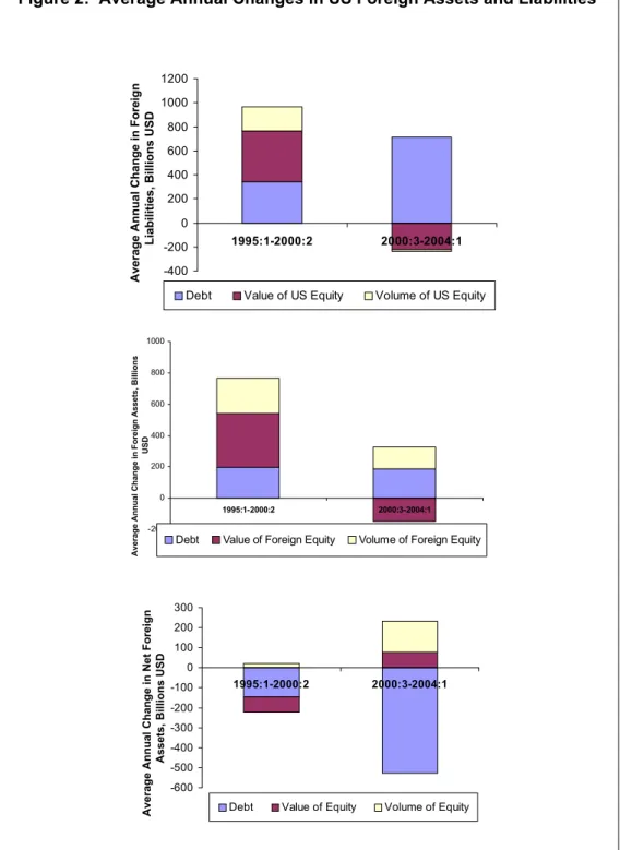 Figure 2:  Average Annual Changes in US Foreign Assets and Liabilities  -400-200020040060080010001200 1995:1-2000:2 2000:3-2004:1