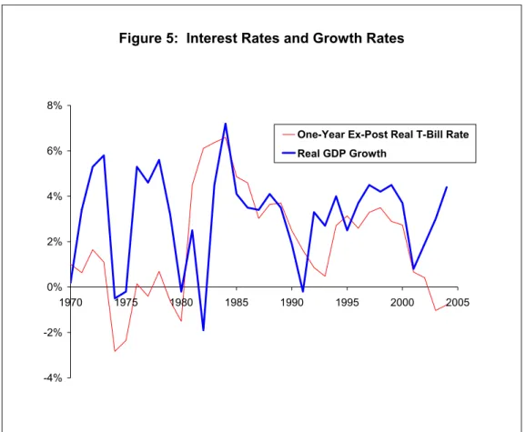 Figure 5:  Interest Rates and Growth Rates 