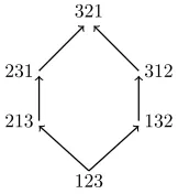 Figure 1.2:The weak order on the symmetric group S3