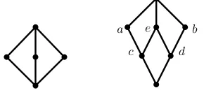 Figure 2.3:Two ﬁnite lattices whose top elements have no canonical join representation.
