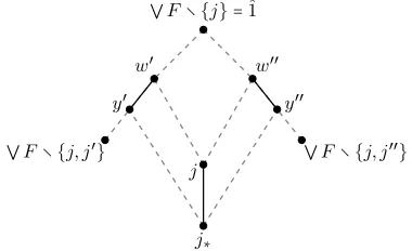 Figure 2.4:∗Dashed lines represent order relations in L while solid lines represent cover relations.