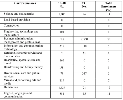 Table 1: Enrolments by level of study and age 