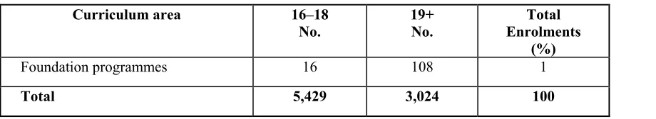 Table 3: Retention and achievement 