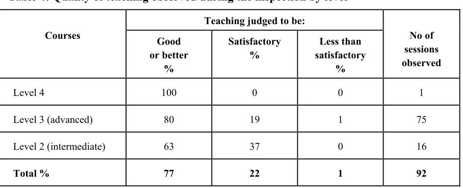Table 4: Quality of teaching observed during the inspection by level 