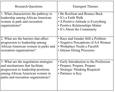 Table 4.5 Research Questions and Emergent Themes  