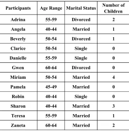 Table 4.1 Demographic Profiles of Study Participants
