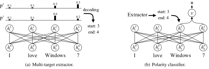 Figure 3: An overview of the proposed framework. Word embeddings are fed to the BERT encoder (Devlin et al.,2018) that contains L pre-trained Transformer blocks (Vaswani et al., 2017)