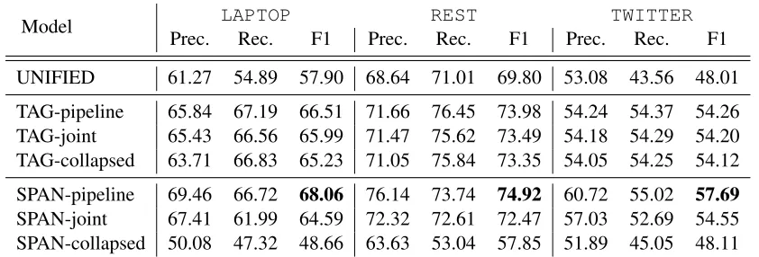 Table 2: Main results on three benchmark datasets. A BERTLARGE backbone network is used for both the “TAG”and “SPAN” models